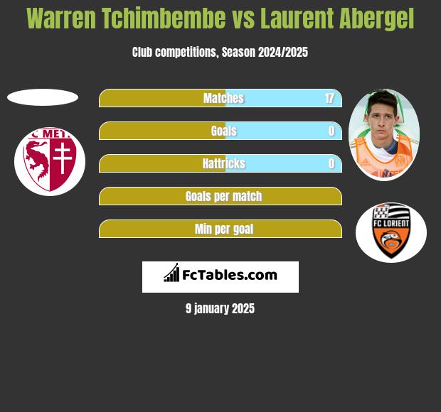 Warren Tchimbembe vs Laurent Abergel h2h player stats