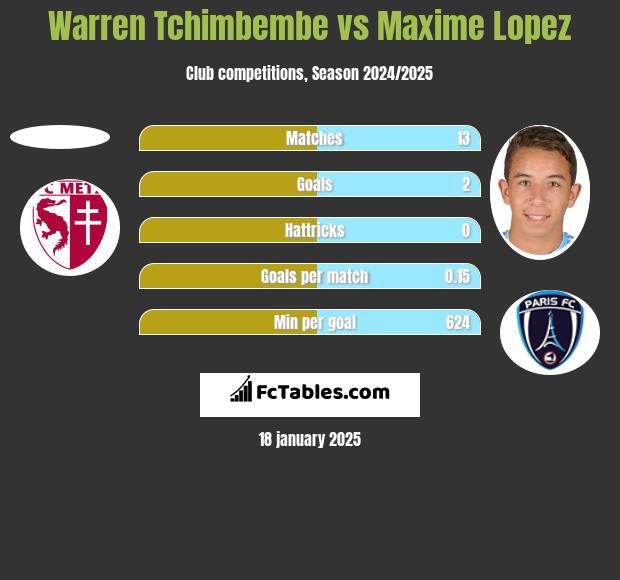 Warren Tchimbembe vs Maxime Lopez h2h player stats