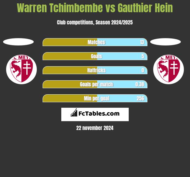 Warren Tchimbembe vs Gauthier Hein h2h player stats