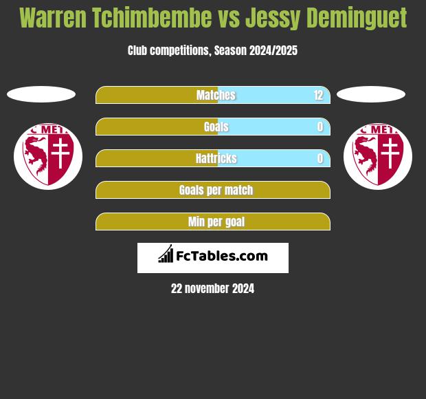 Warren Tchimbembe vs Jessy Deminguet h2h player stats