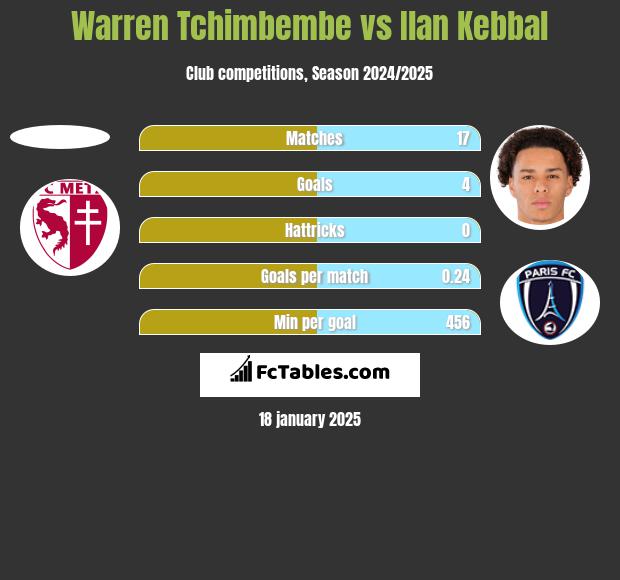 Warren Tchimbembe vs Ilan Kebbal h2h player stats