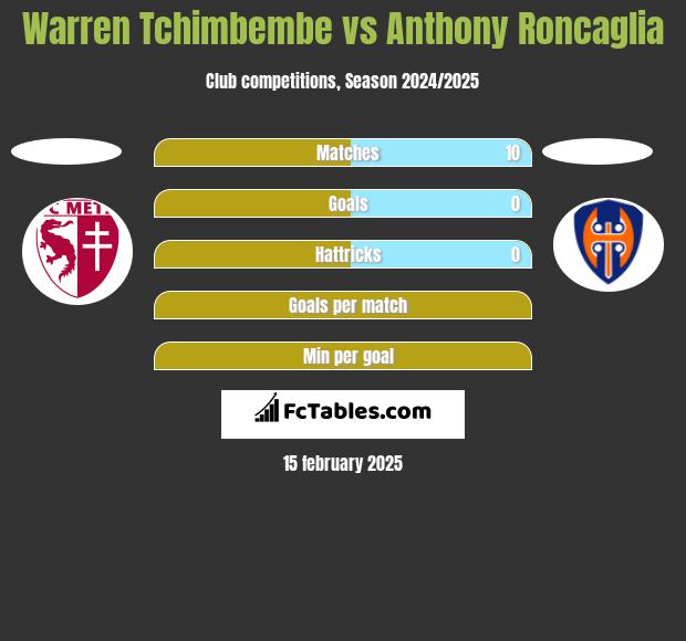 Warren Tchimbembe vs Anthony Roncaglia h2h player stats