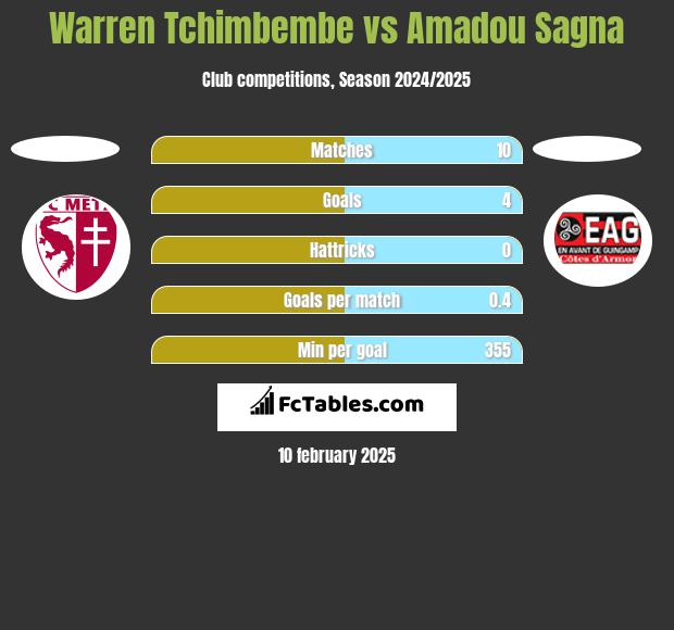 Warren Tchimbembe vs Amadou Sagna h2h player stats