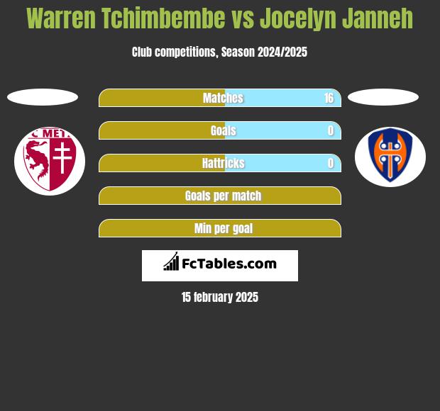 Warren Tchimbembe vs Jocelyn Janneh h2h player stats