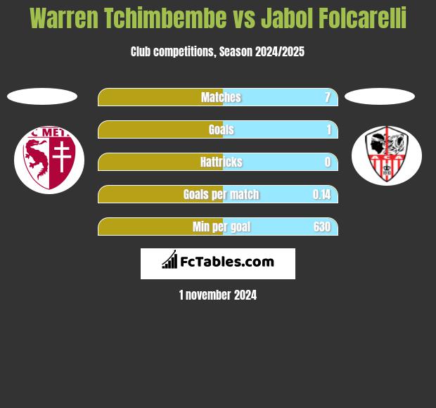 Warren Tchimbembe vs Jabol Folcarelli h2h player stats