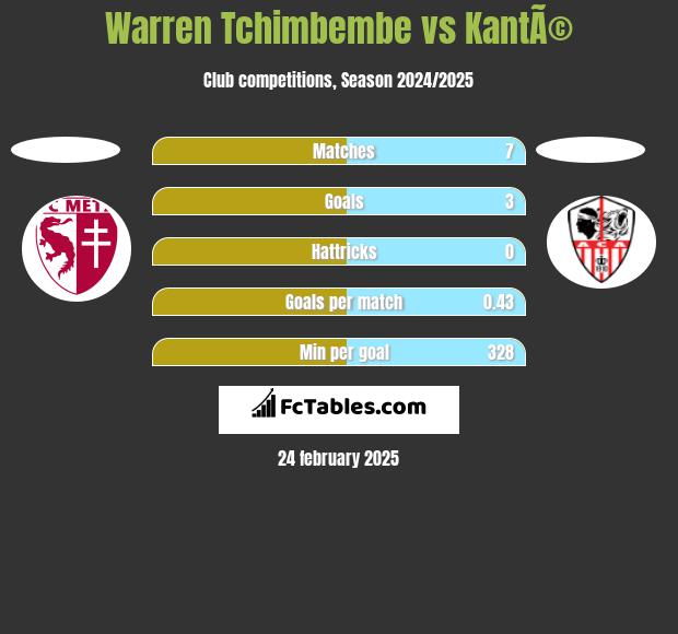 Warren Tchimbembe vs KantÃ© h2h player stats