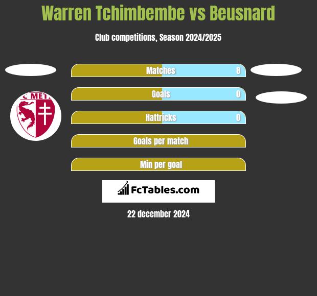 Warren Tchimbembe vs Beusnard h2h player stats