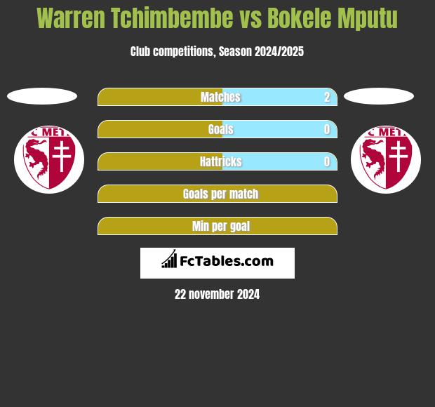 Warren Tchimbembe vs Bokele Mputu h2h player stats