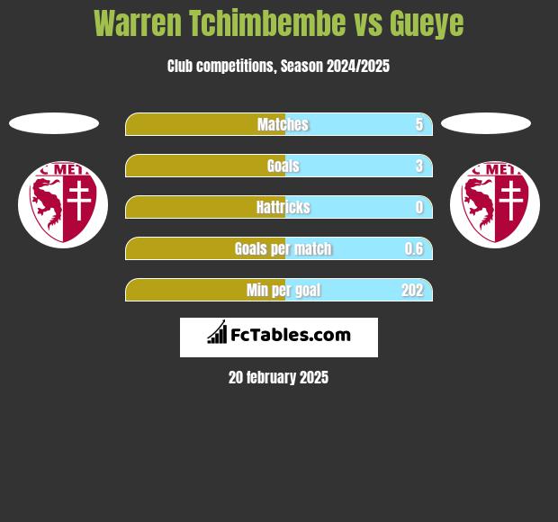 Warren Tchimbembe vs Gueye h2h player stats