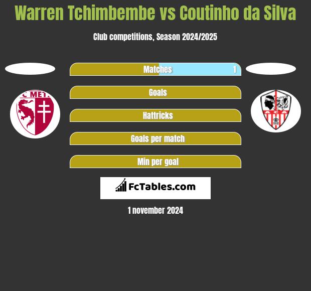 Warren Tchimbembe vs Coutinho da Silva h2h player stats