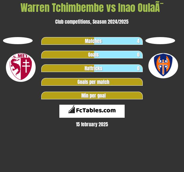 Warren Tchimbembe vs Inao OulaÃ¯ h2h player stats