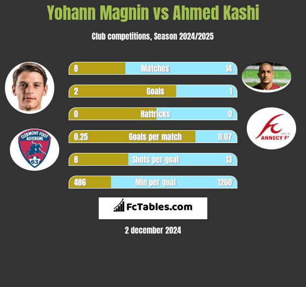 Yohann Magnin vs Ahmed Kashi h2h player stats