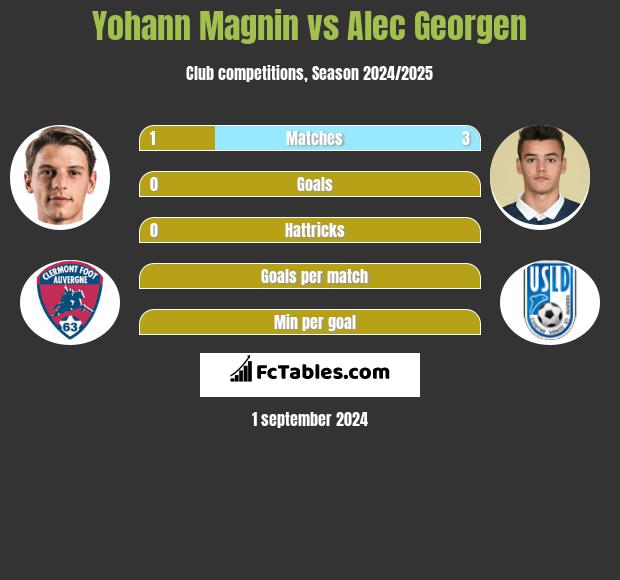 Yohann Magnin vs Alec Georgen h2h player stats