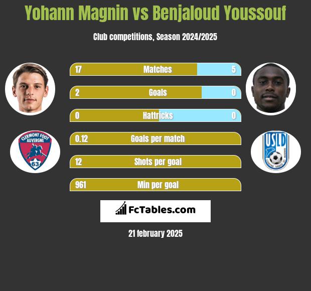 Yohann Magnin vs Benjaloud Youssouf h2h player stats