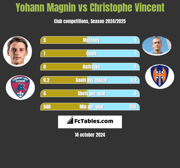 Yohann Magnin vs Christophe Vincent h2h player stats