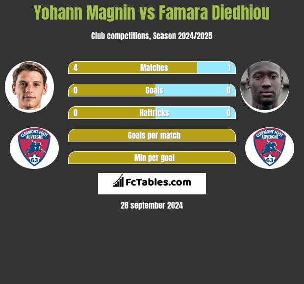 Yohann Magnin vs Famara Diedhiou h2h player stats