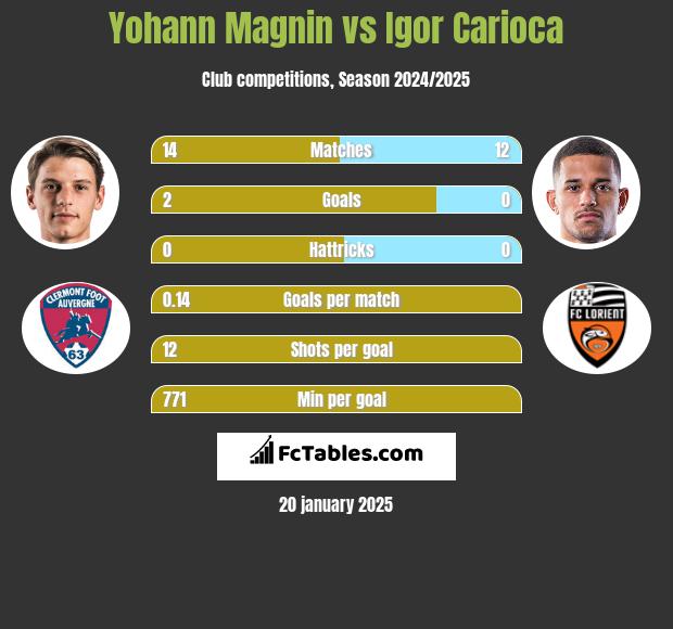 Yohann Magnin vs Igor Carioca h2h player stats