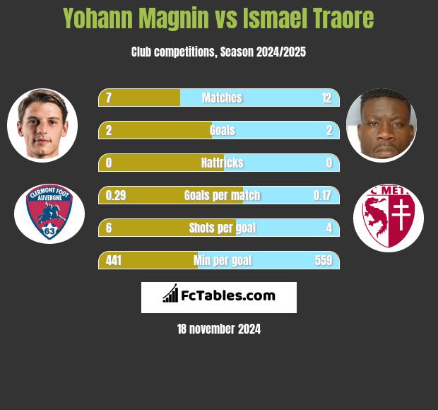 Yohann Magnin vs Ismael Traore h2h player stats