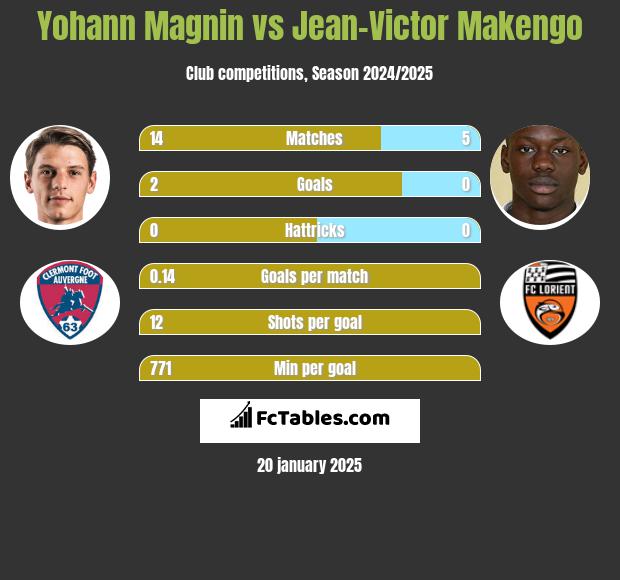 Yohann Magnin vs Jean-Victor Makengo h2h player stats