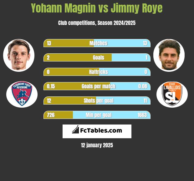 Yohann Magnin vs Jimmy Roye h2h player stats