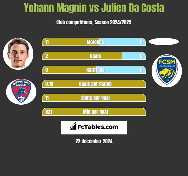 Yohann Magnin vs Julien Da Costa h2h player stats