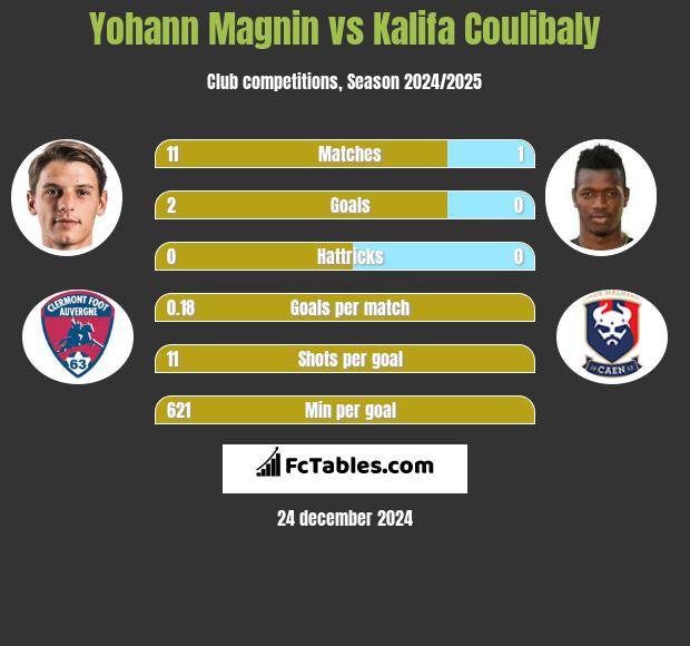 Yohann Magnin vs Kalifa Coulibaly h2h player stats