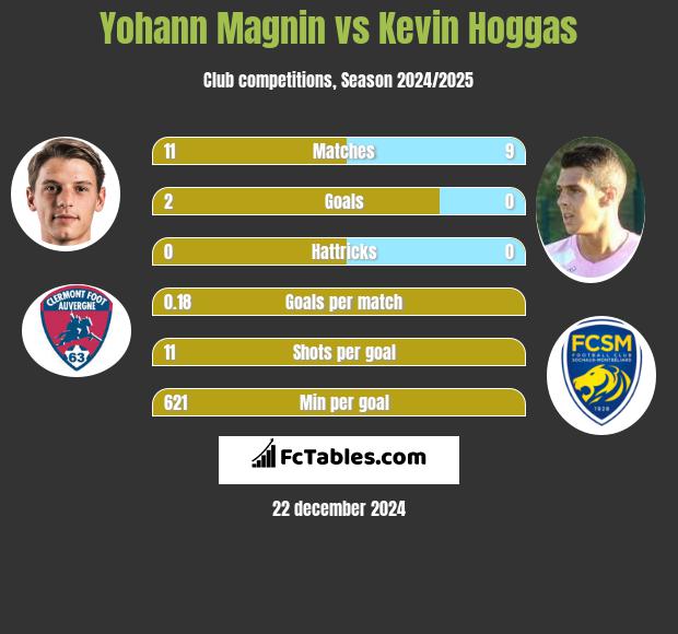 Yohann Magnin vs Kevin Hoggas h2h player stats