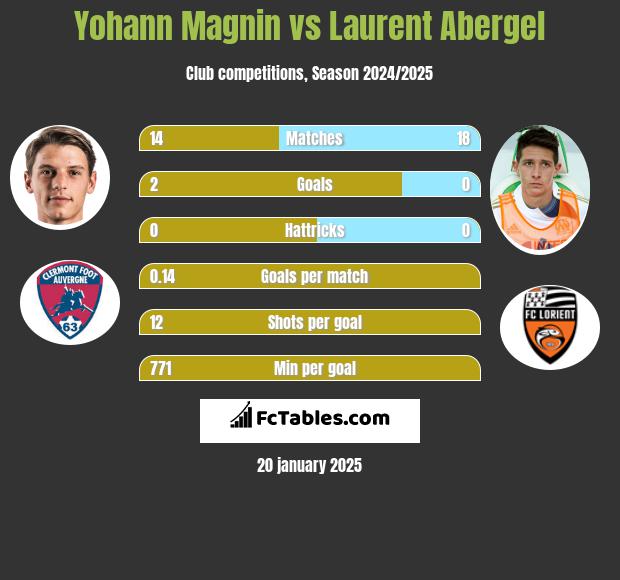 Yohann Magnin vs Laurent Abergel h2h player stats