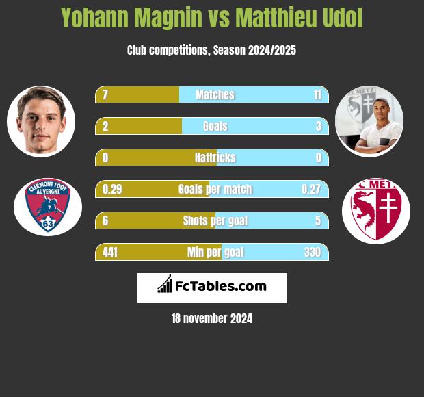 Yohann Magnin vs Matthieu Udol h2h player stats