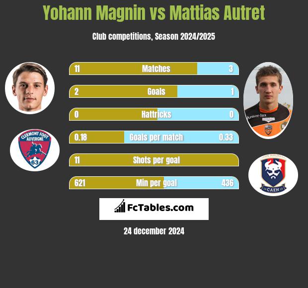 Yohann Magnin vs Mattias Autret h2h player stats