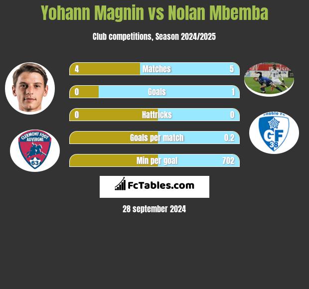 Yohann Magnin vs Nolan Mbemba h2h player stats