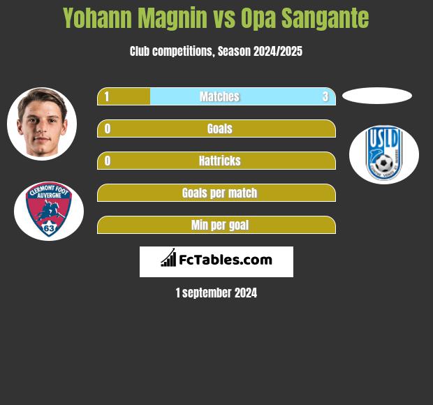 Yohann Magnin vs Opa Sangante h2h player stats