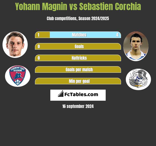 Yohann Magnin vs Sebastien Corchia h2h player stats