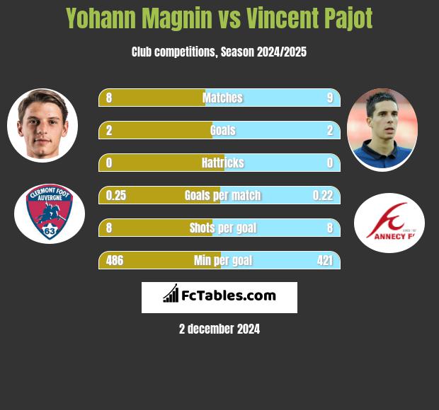 Yohann Magnin vs Vincent Pajot h2h player stats