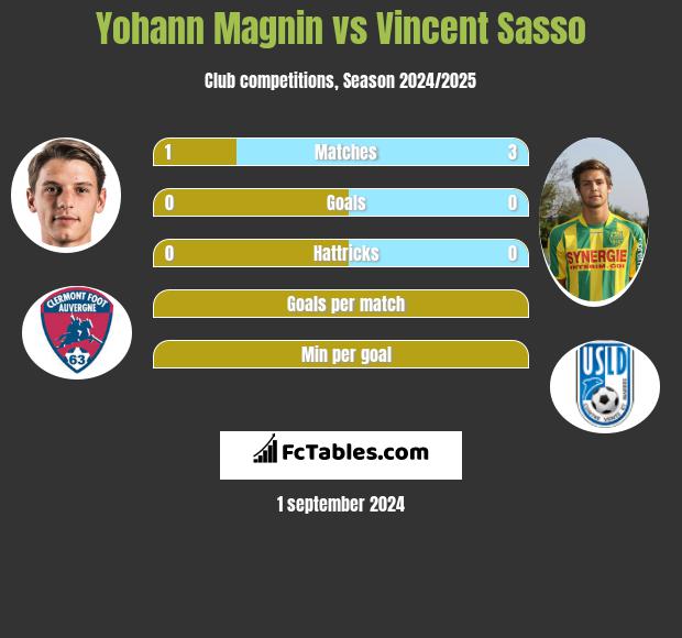 Yohann Magnin vs Vincent Sasso h2h player stats