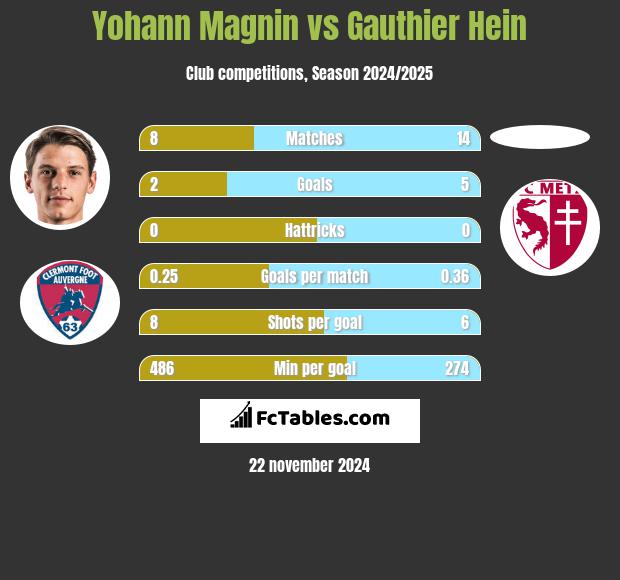 Yohann Magnin vs Gauthier Hein h2h player stats