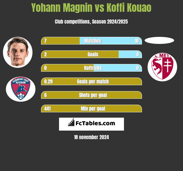 Yohann Magnin vs Koffi Kouao h2h player stats