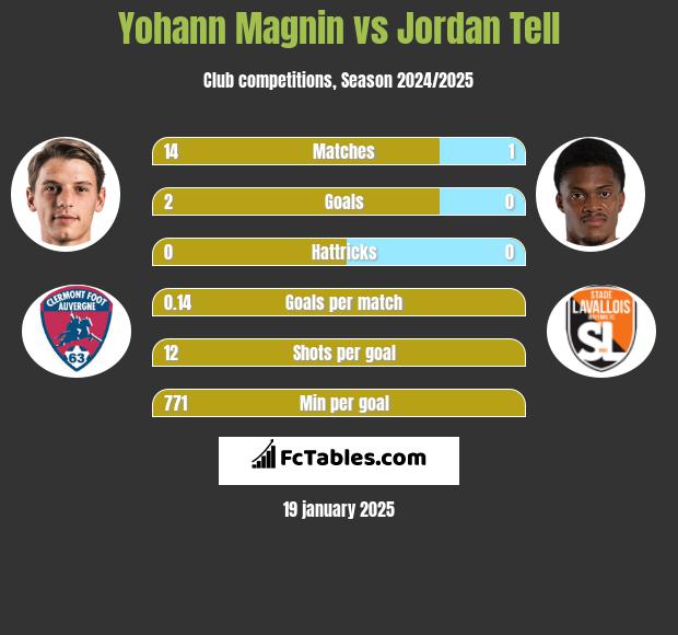 Yohann Magnin vs Jordan Tell h2h player stats