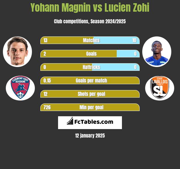 Yohann Magnin vs Lucien Zohi h2h player stats