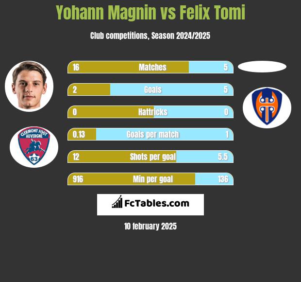 Yohann Magnin vs Felix Tomi h2h player stats