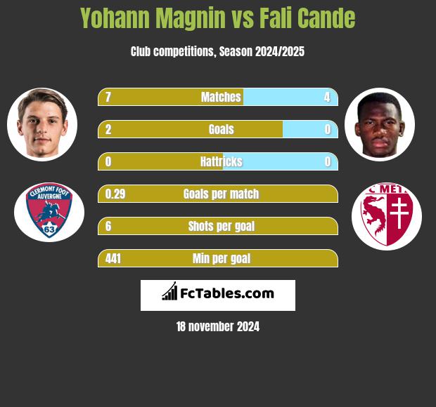 Yohann Magnin vs Fali Cande h2h player stats