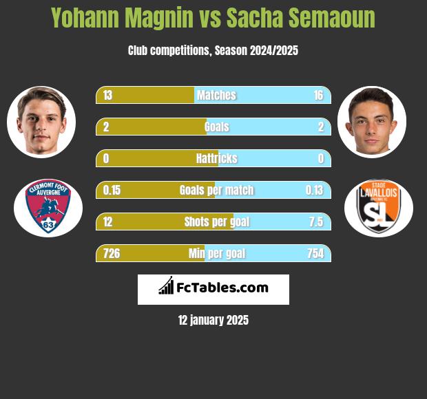 Yohann Magnin vs Sacha Semaoun h2h player stats