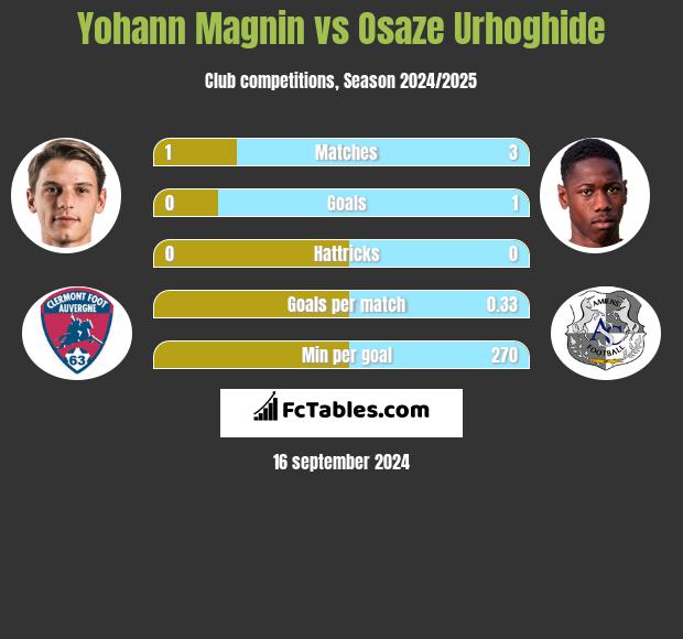 Yohann Magnin vs Osaze Urhoghide h2h player stats