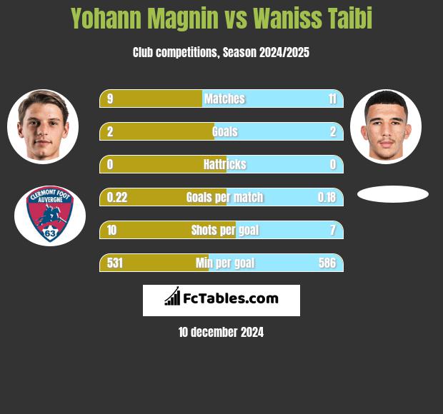 Yohann Magnin vs Waniss Taibi h2h player stats