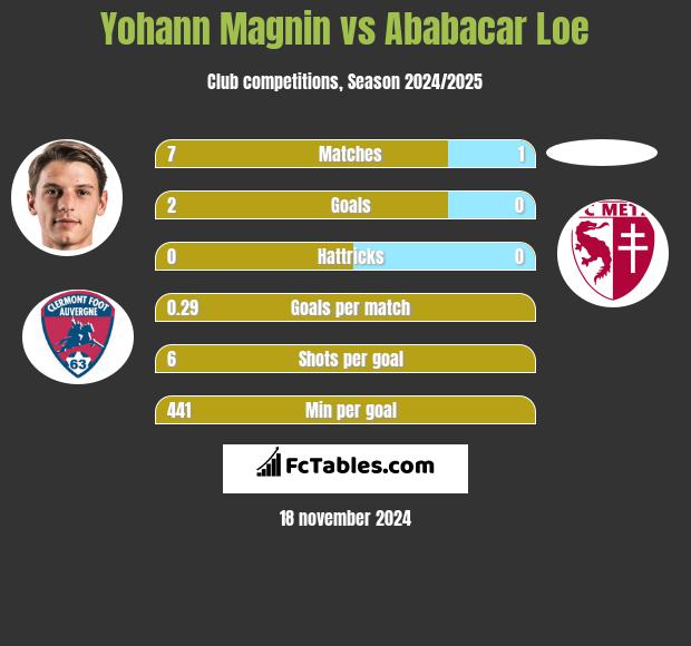 Yohann Magnin vs Ababacar Loe h2h player stats