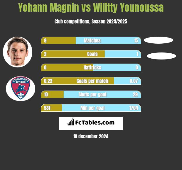 Yohann Magnin vs Wilitty Younoussa h2h player stats