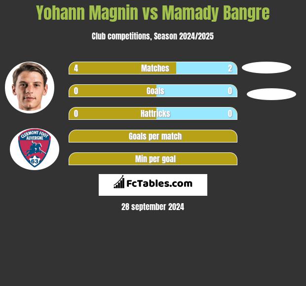 Yohann Magnin vs Mamady Bangre h2h player stats