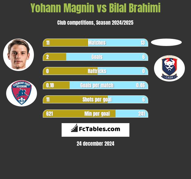 Yohann Magnin vs Bilal Brahimi h2h player stats