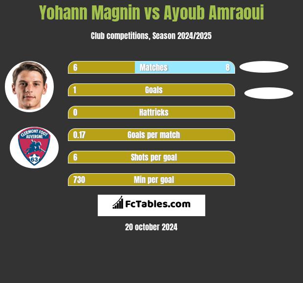 Yohann Magnin vs Ayoub Amraoui h2h player stats