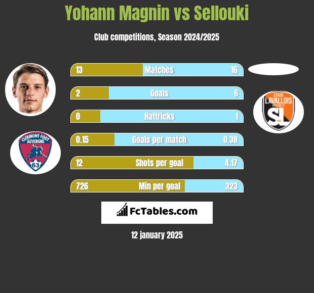 Yohann Magnin vs Sellouki h2h player stats